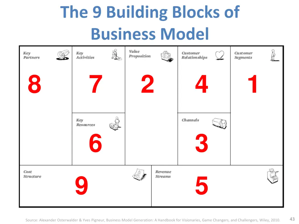 the 9 building blocks of business model