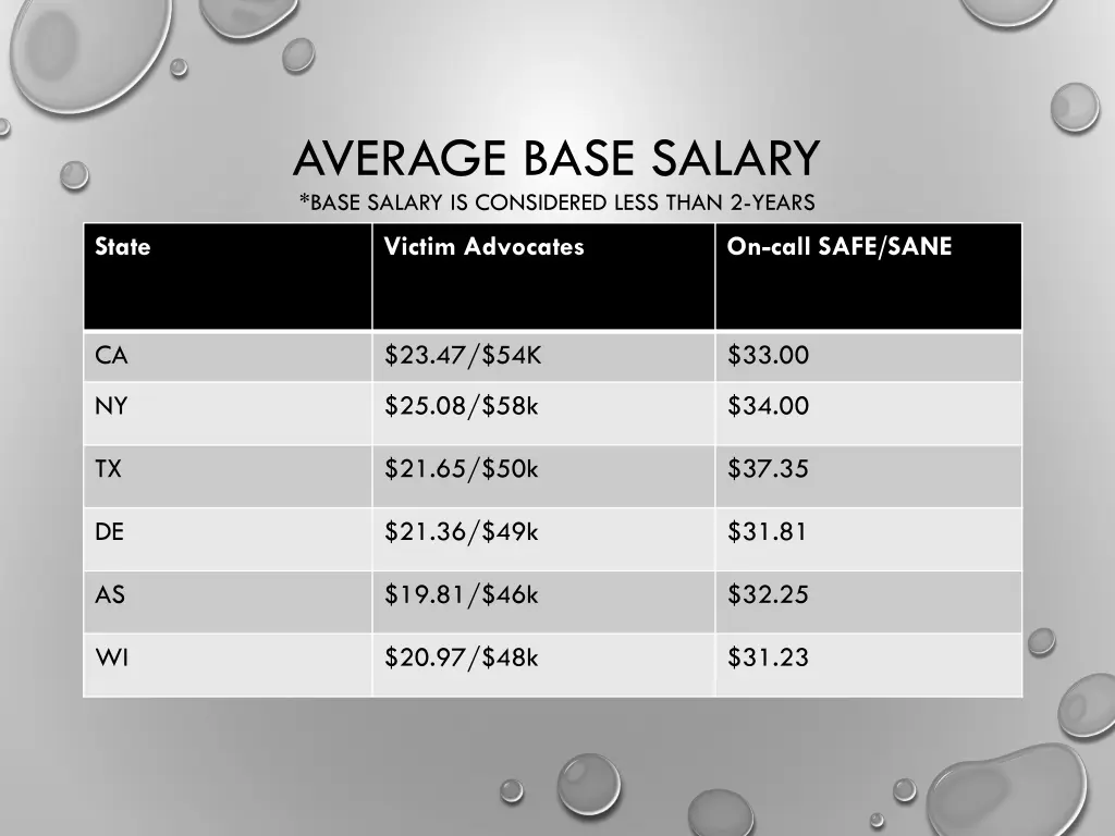 average base salary base salary is considered