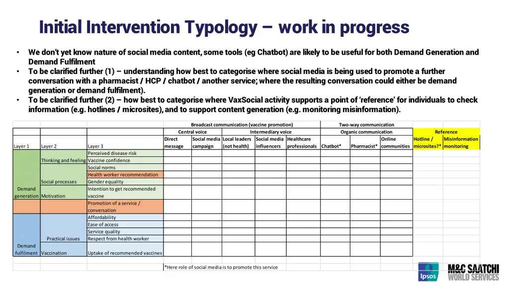 initial intervention typology work in progress