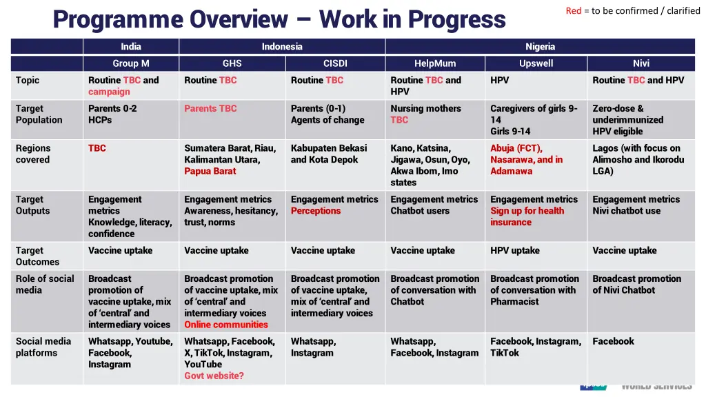 programme overview work in progress