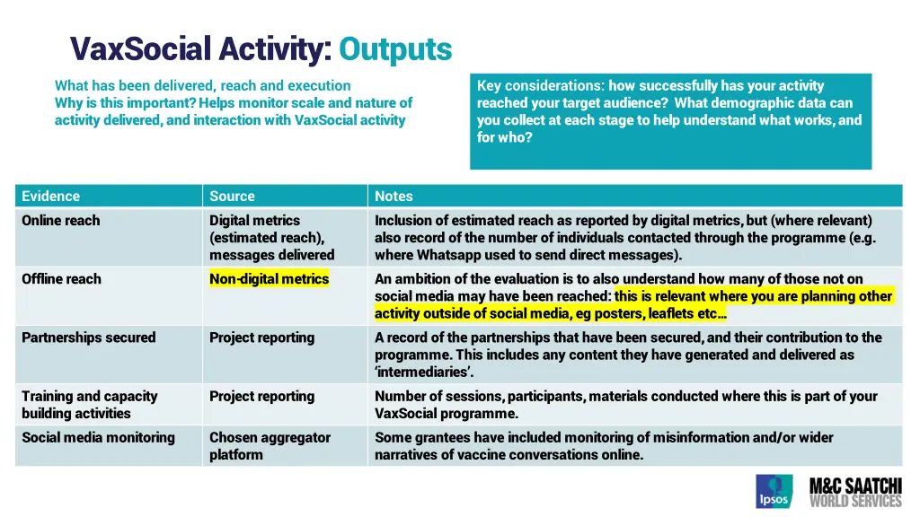 vaxsocial activity outputs what has been