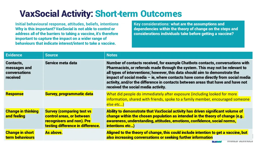 vaxsocial activity short term outcomes initial