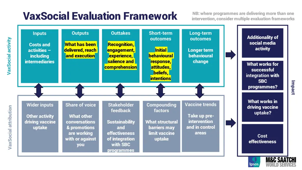 vaxsocial evaluation framework 1