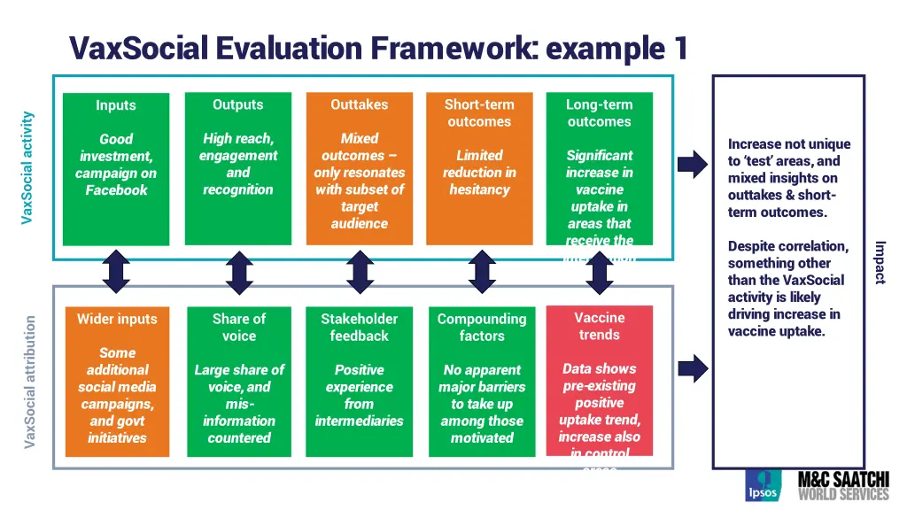 vaxsocial evaluation framework example 1