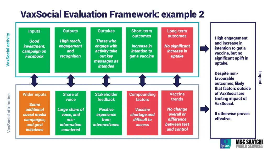 vaxsocial evaluation framework example 2