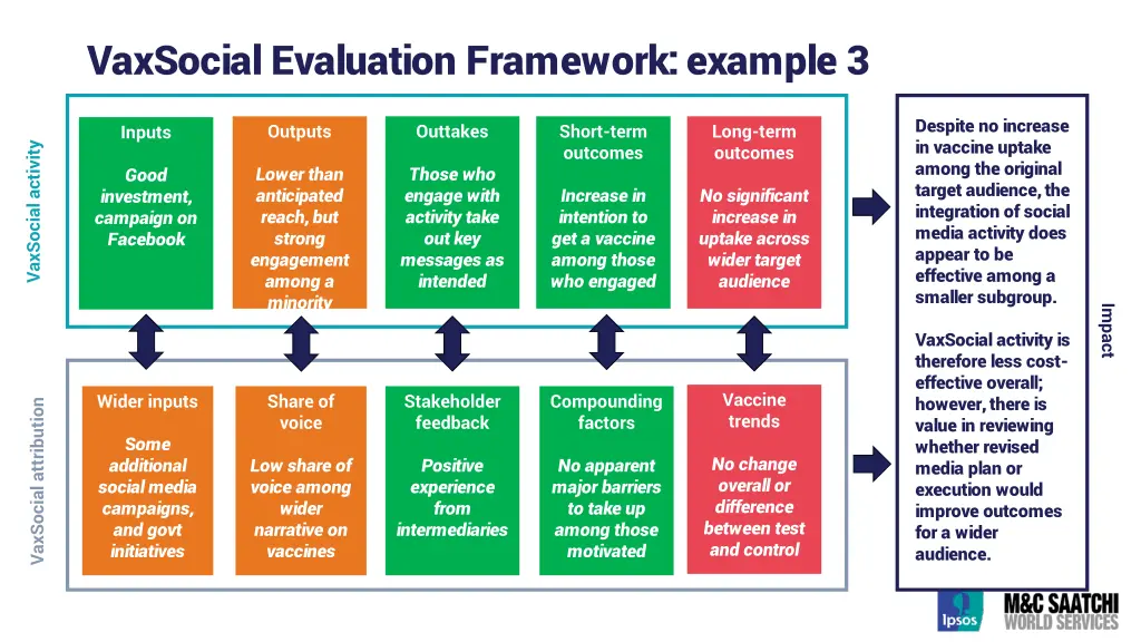 vaxsocial evaluation framework example 3
