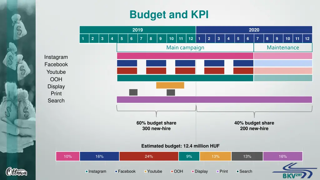 budget and kpi