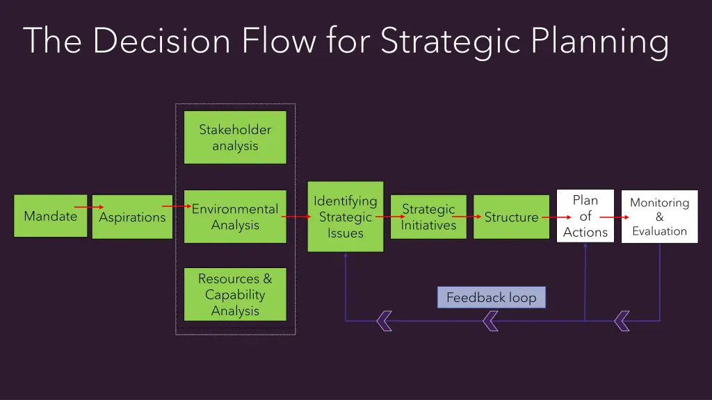 the decision flow for strategic planning