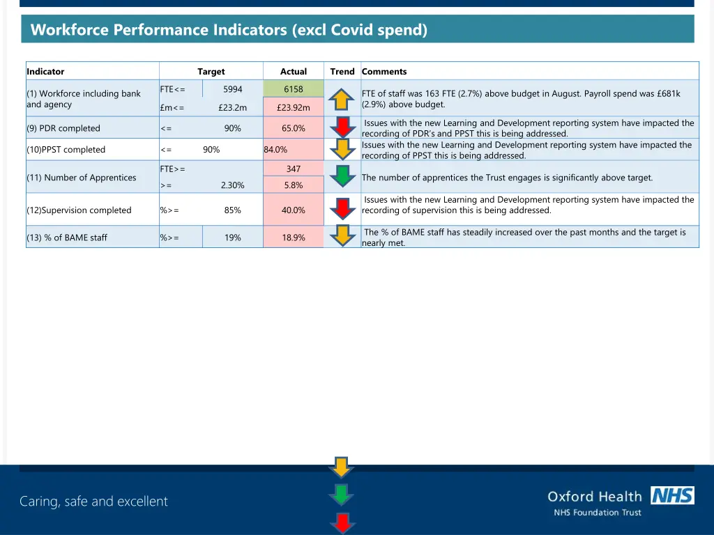 workforce performance indicators excl covid spend