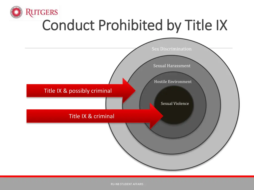 conduct prohibited by title ix conduct prohibited