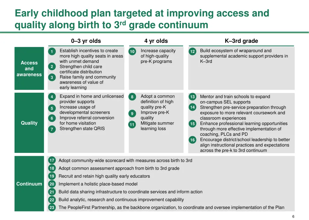 early childhood plan targeted at improving access