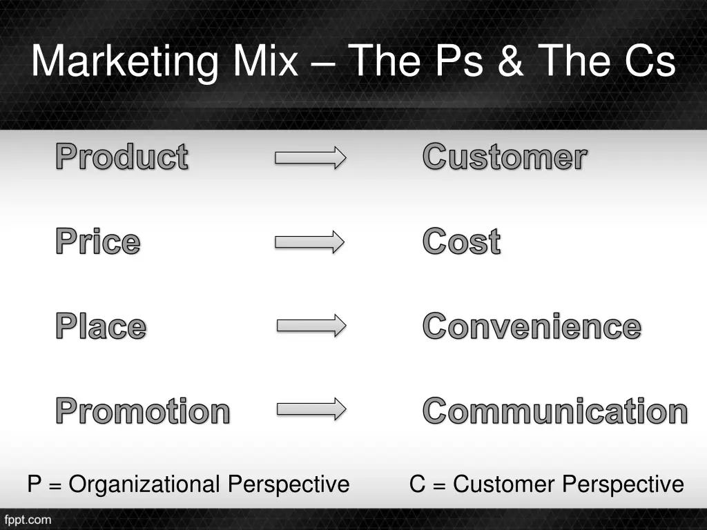 marketing mix the ps the cs