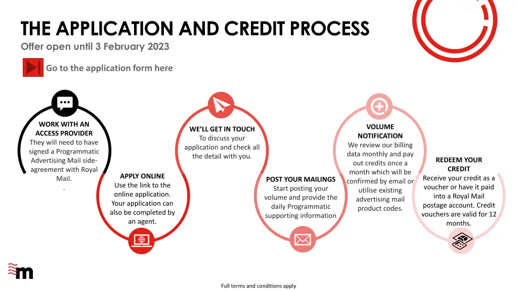 the application and credit process offer open