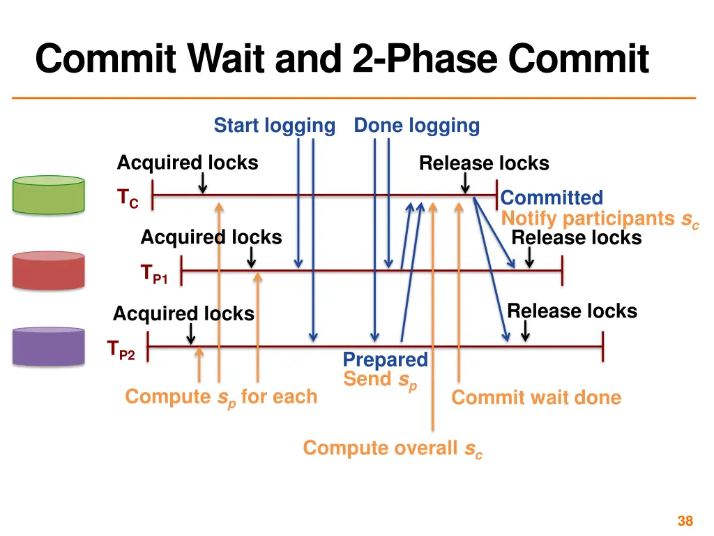 commit wait and 2 phase commit 1