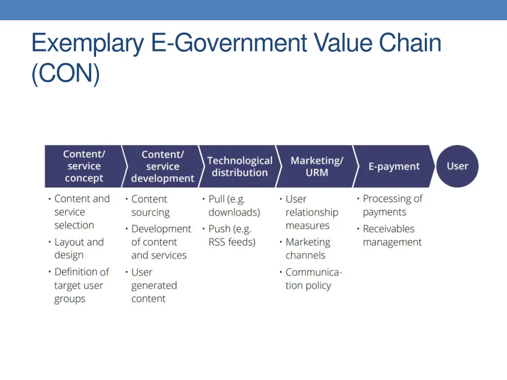 exemplary e government value chain con