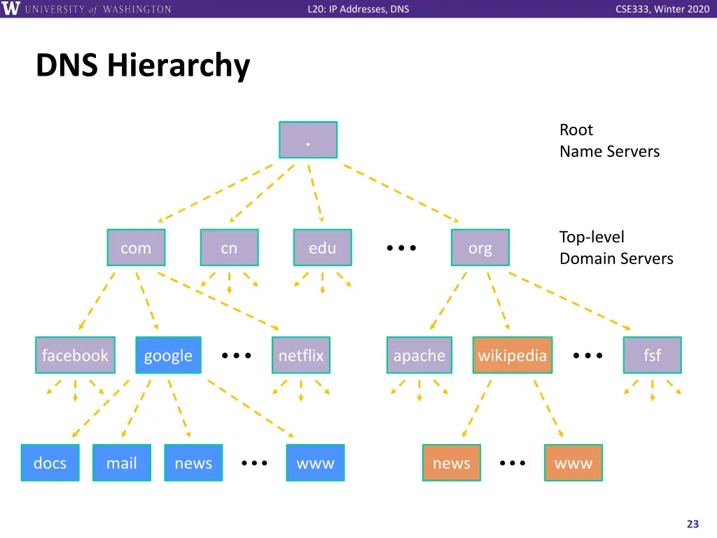 l20 ip addresses dns 22