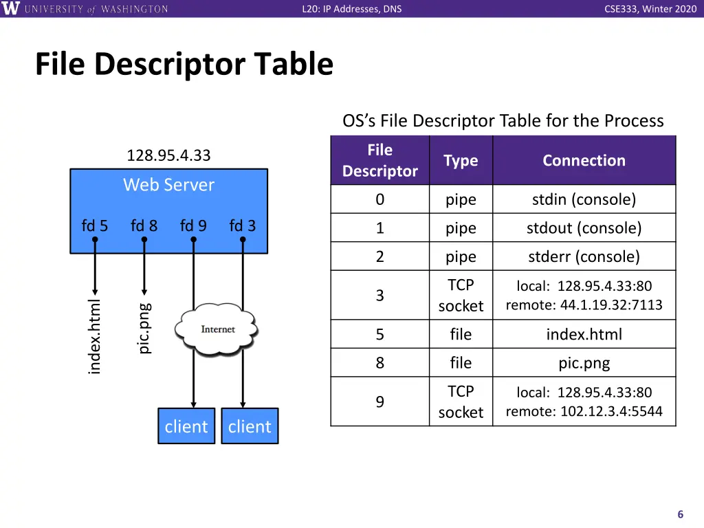 l20 ip addresses dns 5