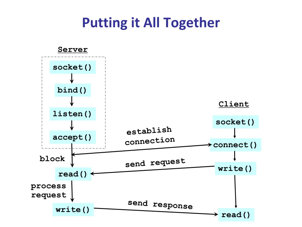 putting it all together