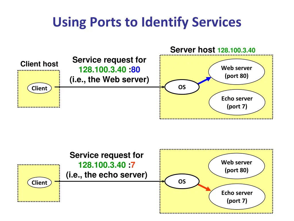 using ports to identify services