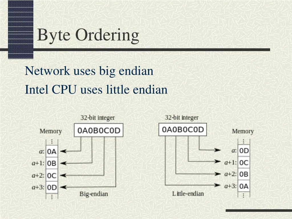 byte ordering