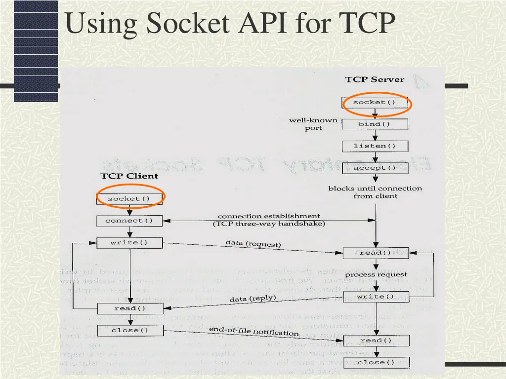 using socket api for tcp