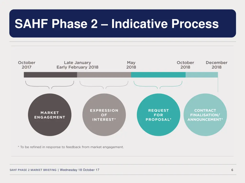 sahf phase 2 indicative process