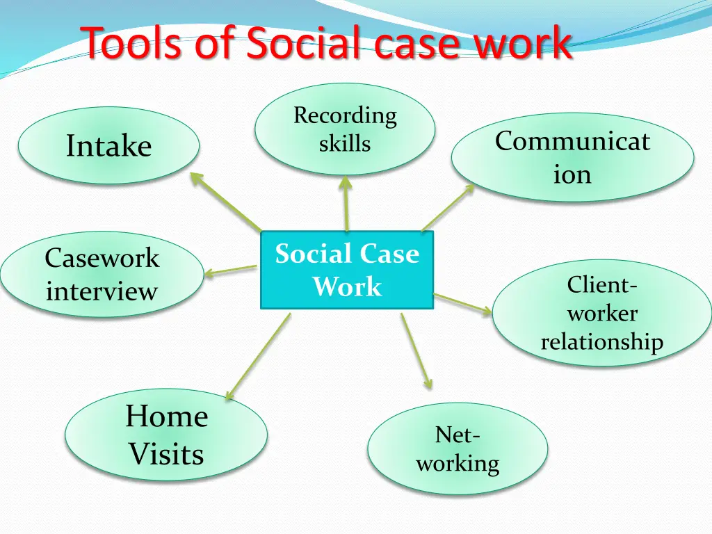 tools of social case work