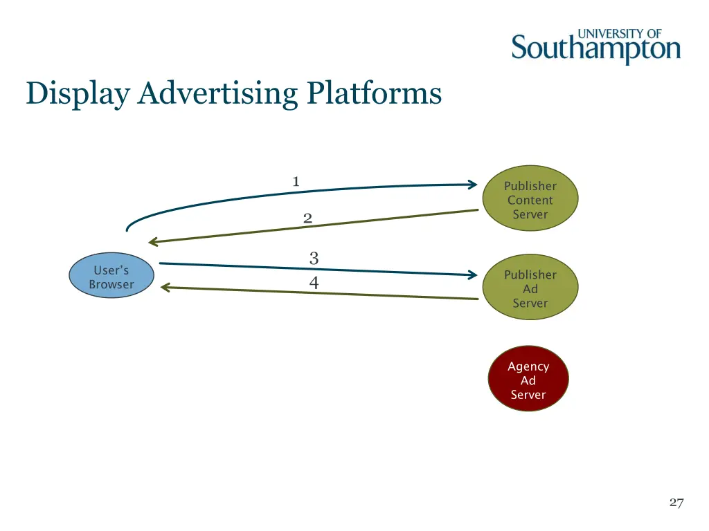 display advertising platforms 5