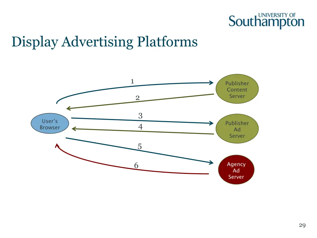 display advertising platforms 7