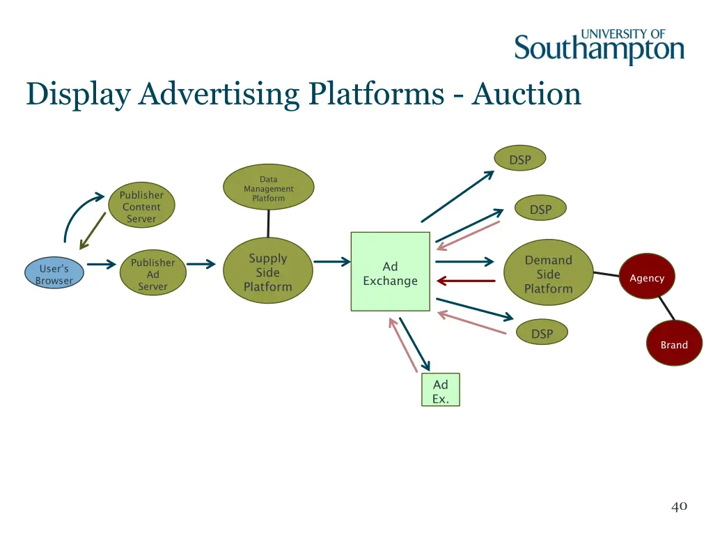 display advertising platforms auction 10