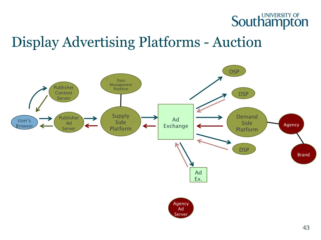 display advertising platforms auction 13