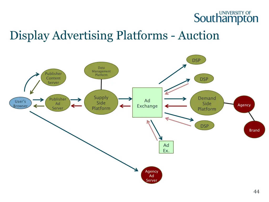 display advertising platforms auction 14