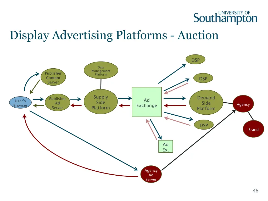 display advertising platforms auction 15