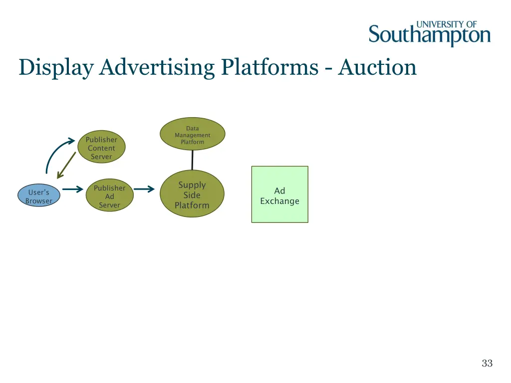 display advertising platforms auction 3