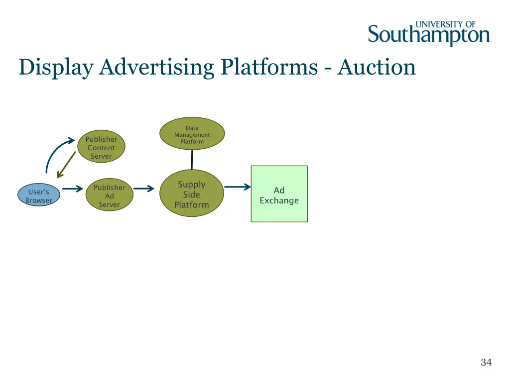 display advertising platforms auction 4
