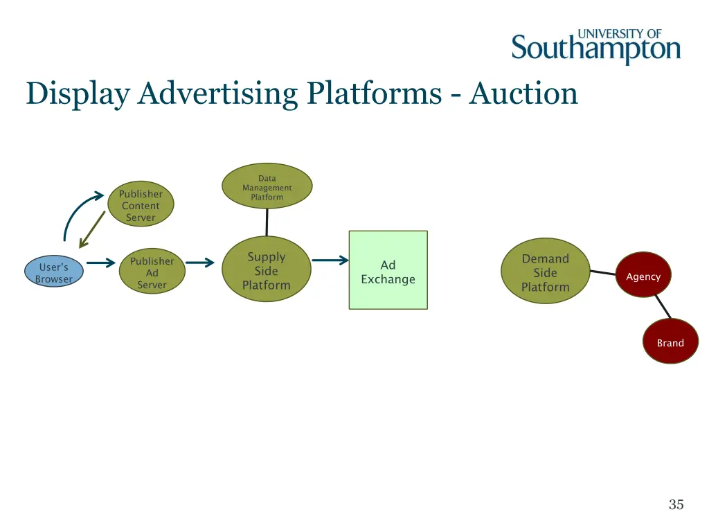display advertising platforms auction 5