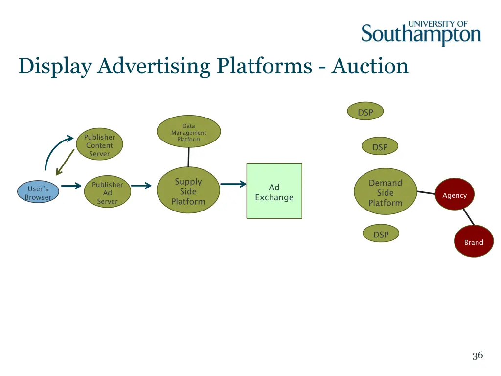 display advertising platforms auction 6