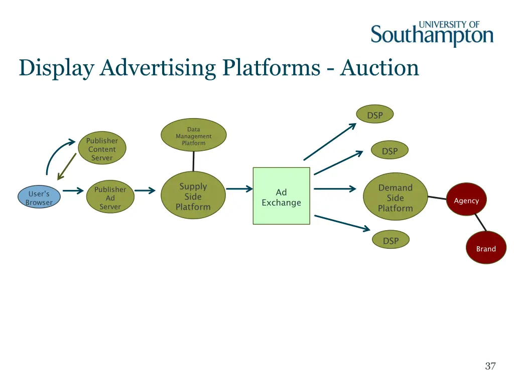 display advertising platforms auction 7
