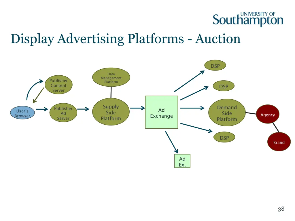 display advertising platforms auction 8