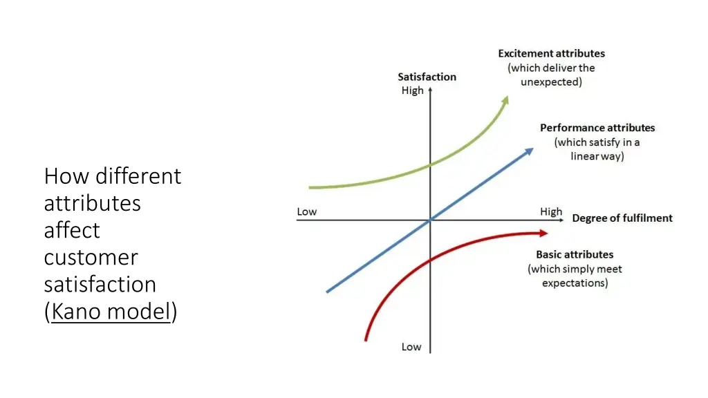 how different attributes affect customer