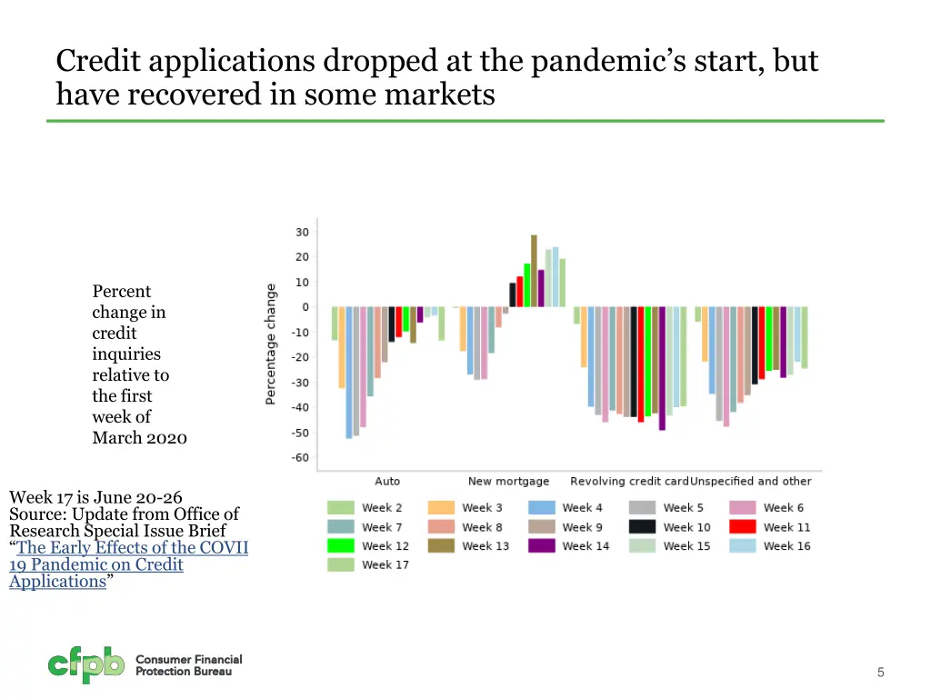 credit applications dropped at the pandemic