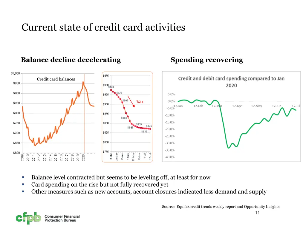 current state of credit card activities