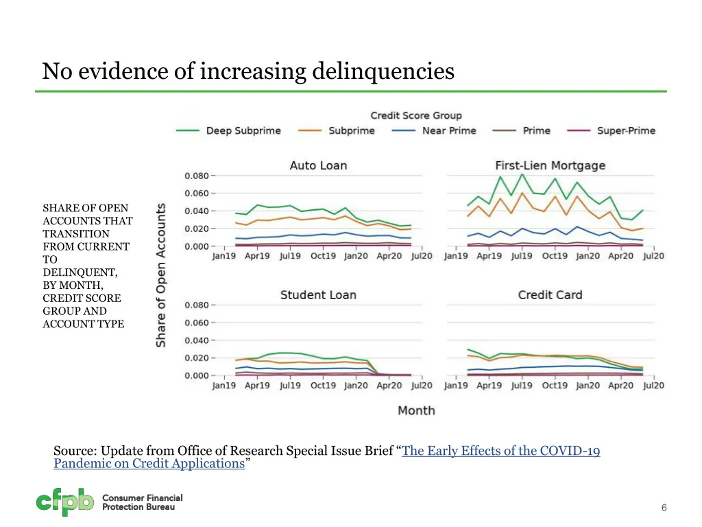 no evidence of increasing delinquencies