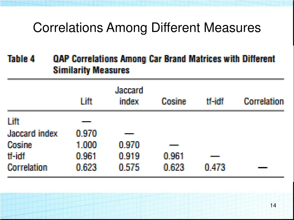 correlations among different measures