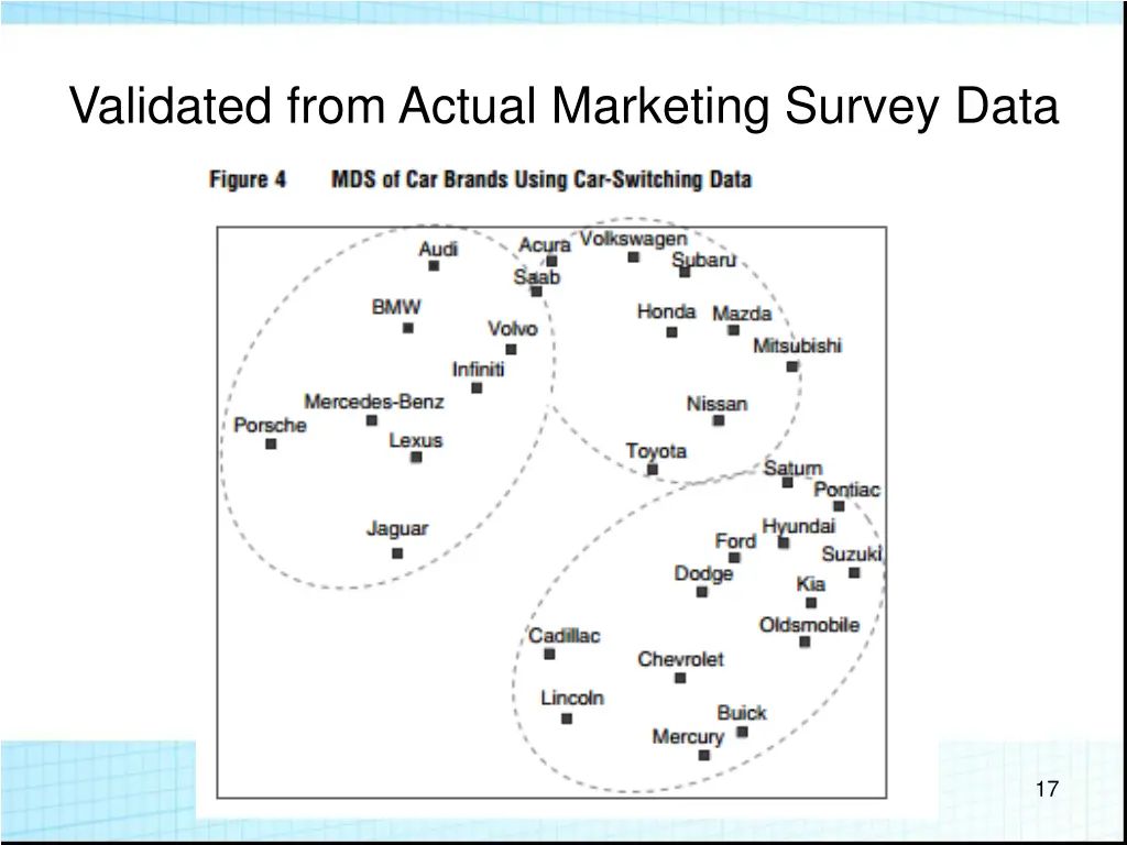 validated from actual marketing survey data