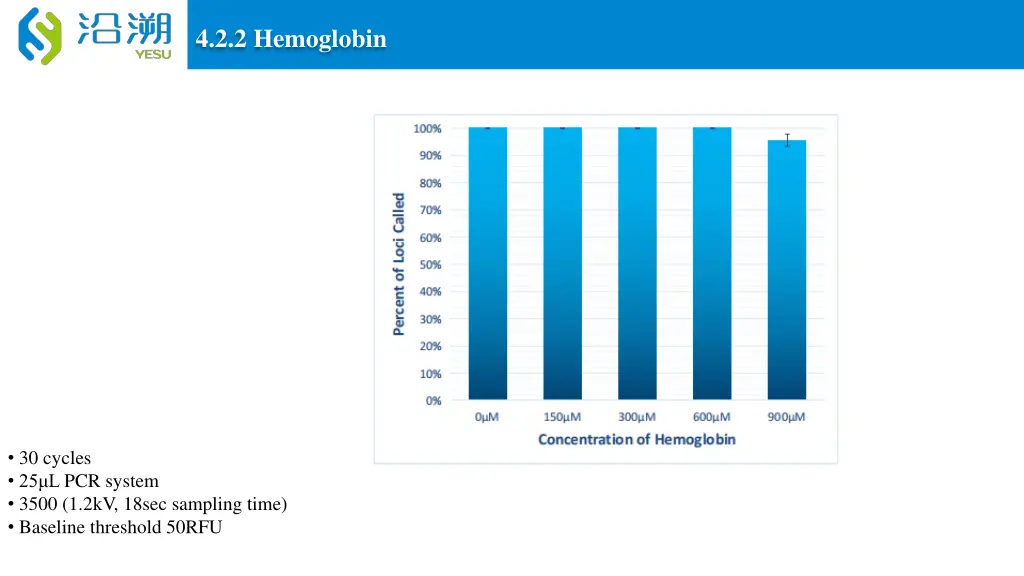 4 2 2 hemoglobin