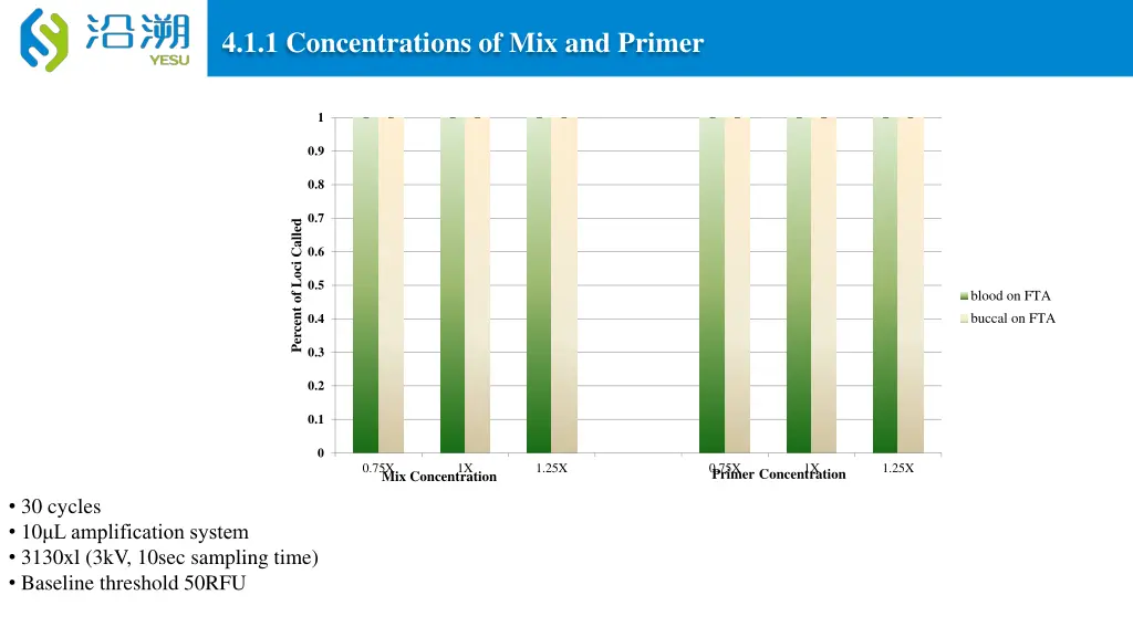 4 1 1 concentrations of mix and primer