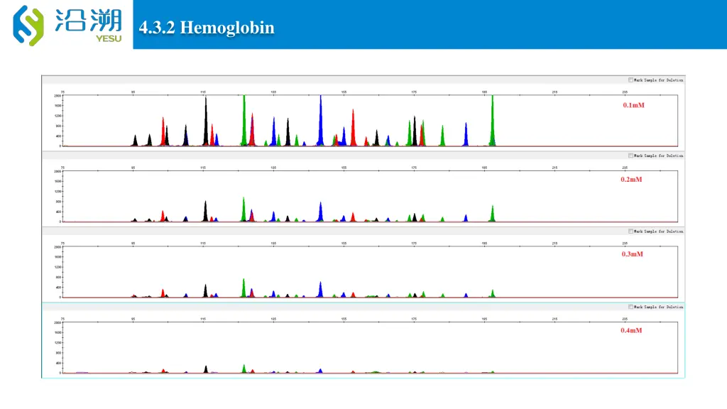 4 3 2 hemoglobin