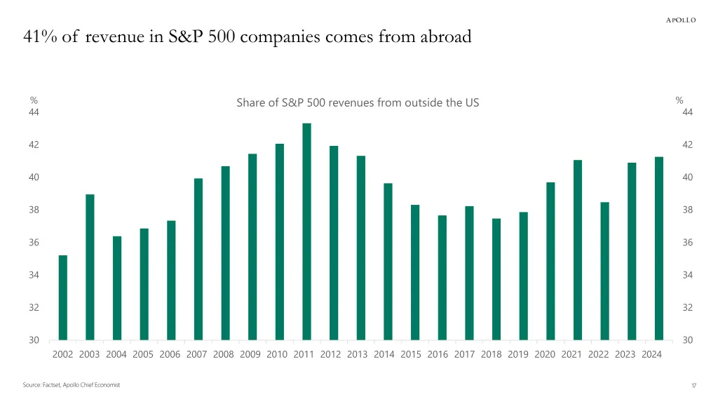 41 of revenue in s p 500 companies comes from