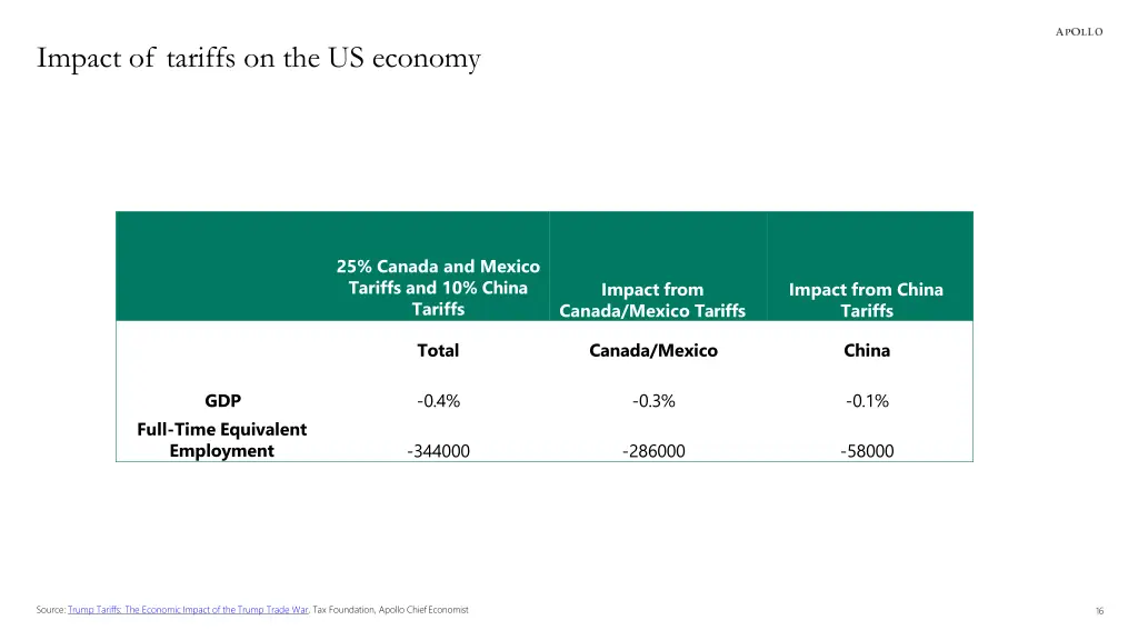 impact of tariffs on the us economy